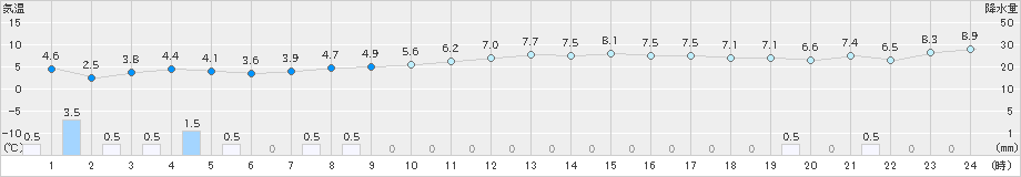 羽茂(>2021年01月13日)のアメダスグラフ