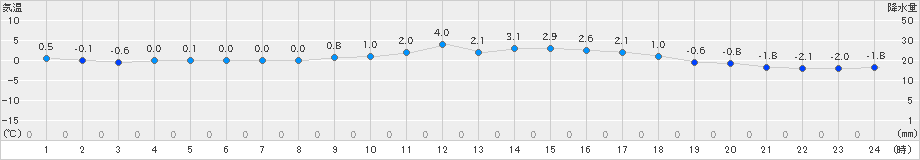 十日町(>2021年01月13日)のアメダスグラフ