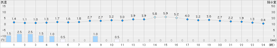 伏木(>2021年01月13日)のアメダスグラフ