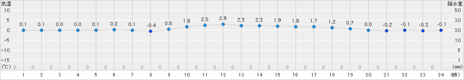 今庄(>2021年01月13日)のアメダスグラフ