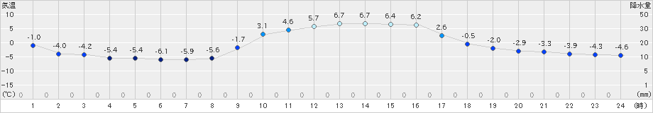 信楽(>2021年01月13日)のアメダスグラフ