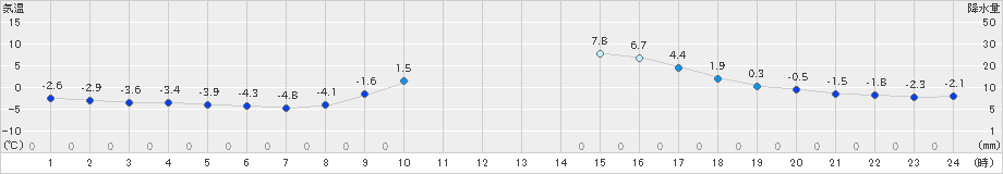 能勢(>2021年01月13日)のアメダスグラフ