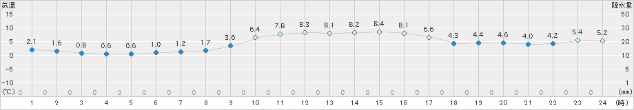 熊取(>2021年01月13日)のアメダスグラフ