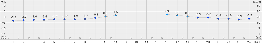大朝(>2021年01月13日)のアメダスグラフ