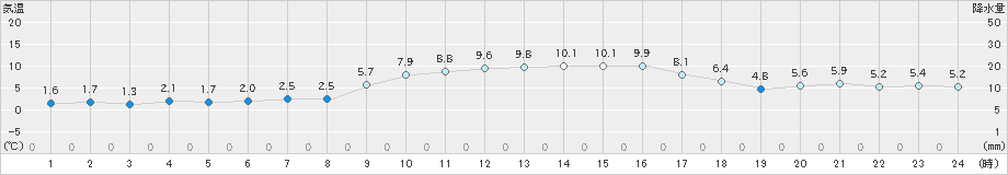 四国中央(>2021年01月13日)のアメダスグラフ