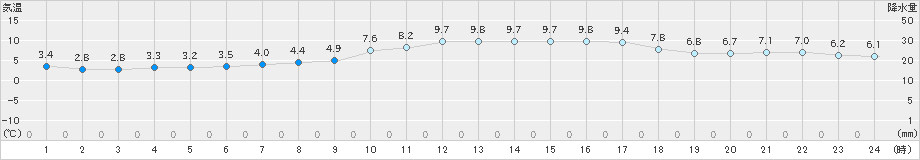 松山(>2021年01月13日)のアメダスグラフ