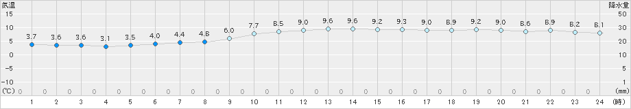 室戸岬(>2021年01月13日)のアメダスグラフ