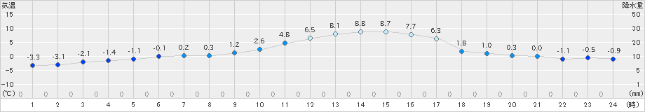 湯布院(>2021年01月13日)のアメダスグラフ