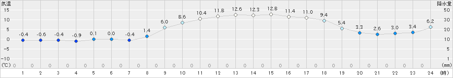 高鍋(>2021年01月13日)のアメダスグラフ