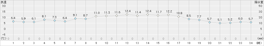 中之島(>2021年01月13日)のアメダスグラフ