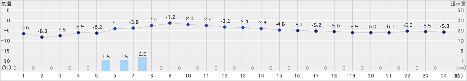 石狩沼田(>2021年01月14日)のアメダスグラフ