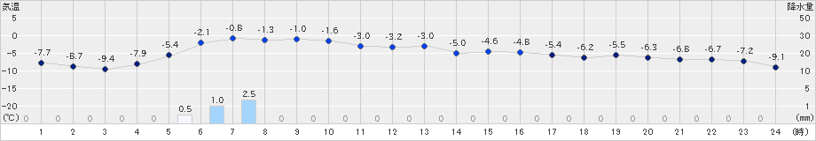 空知吉野(>2021年01月14日)のアメダスグラフ
