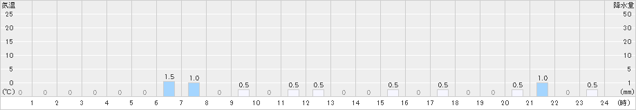 浦臼(>2021年01月14日)のアメダスグラフ