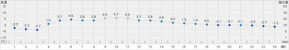 飯舘(>2021年01月14日)のアメダスグラフ