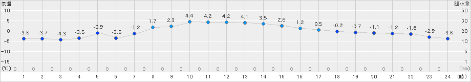 草津(>2021年01月14日)のアメダスグラフ