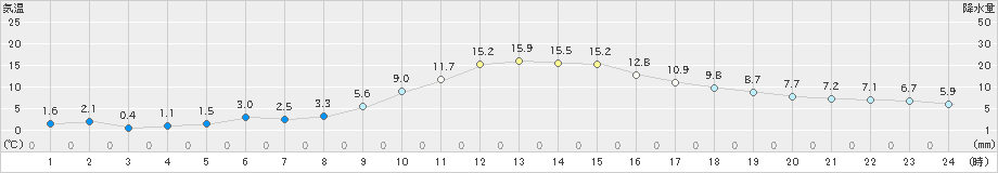 伊勢崎(>2021年01月14日)のアメダスグラフ