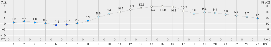 府中(>2021年01月14日)のアメダスグラフ