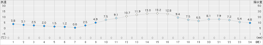 船橋(>2021年01月14日)のアメダスグラフ