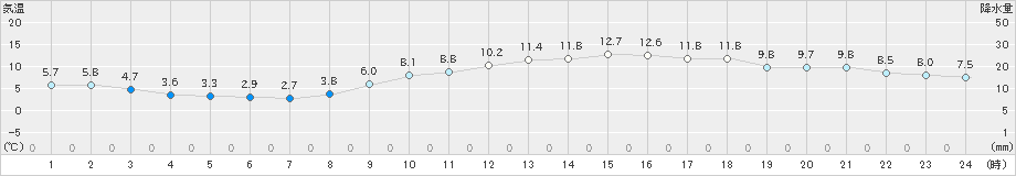 千葉(>2021年01月14日)のアメダスグラフ