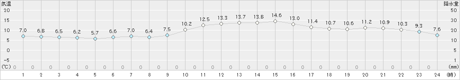 網代(>2021年01月14日)のアメダスグラフ