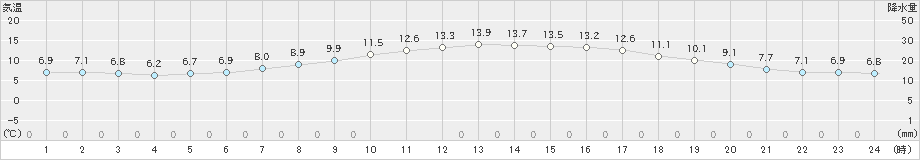 御前崎(>2021年01月14日)のアメダスグラフ