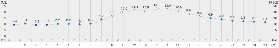 かつらぎ(>2021年01月14日)のアメダスグラフ