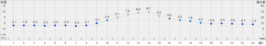 龍神(>2021年01月14日)のアメダスグラフ