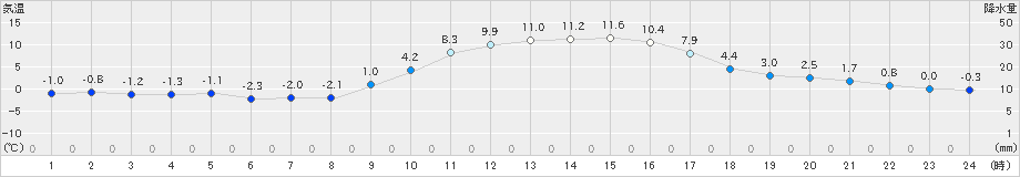 今岡(>2021年01月14日)のアメダスグラフ