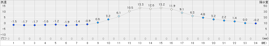 久世(>2021年01月14日)のアメダスグラフ