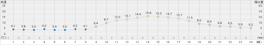 伊万里(>2021年01月14日)のアメダスグラフ