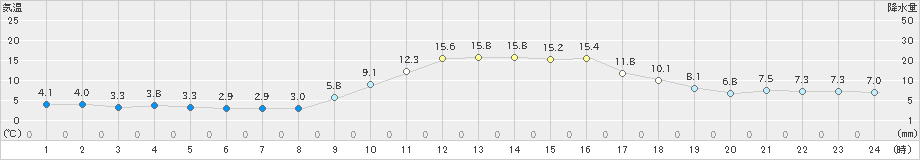 日向(>2021年01月14日)のアメダスグラフ