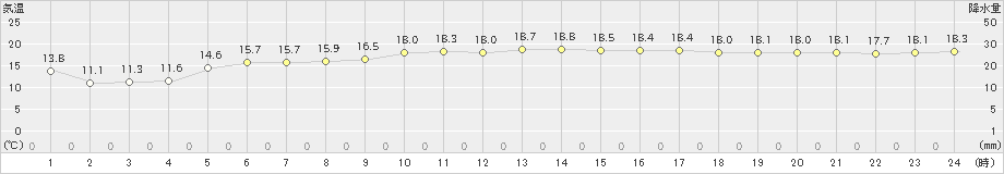 伊是名(>2021年01月14日)のアメダスグラフ