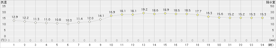 名護(>2021年01月14日)のアメダスグラフ