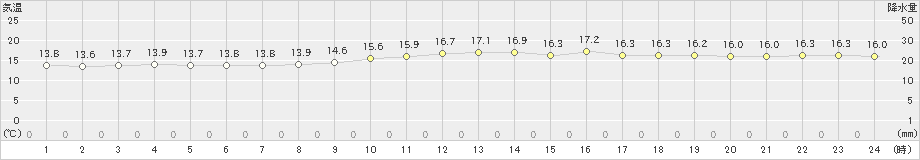 渡嘉敷(>2021年01月14日)のアメダスグラフ