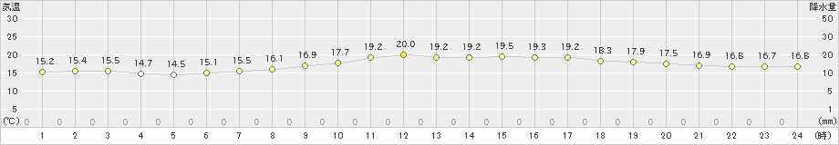 安次嶺(>2021年01月14日)のアメダスグラフ