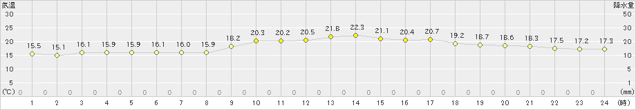 波照間(>2021年01月14日)のアメダスグラフ