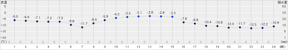 別海(>2021年01月15日)のアメダスグラフ