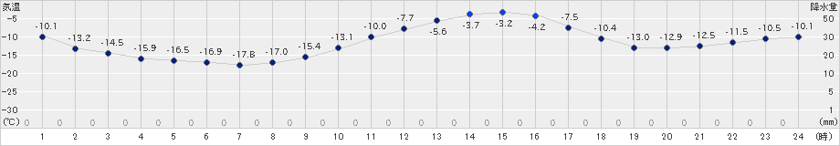 本別(>2021年01月15日)のアメダスグラフ