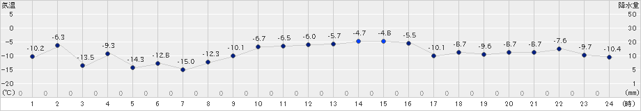 上札内(>2021年01月15日)のアメダスグラフ