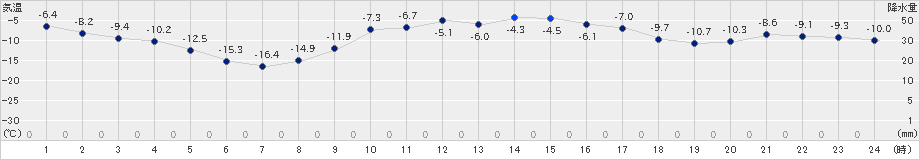 更別(>2021年01月15日)のアメダスグラフ