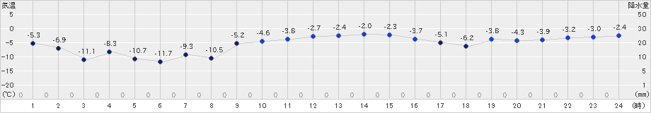 奥中山(>2021年01月15日)のアメダスグラフ