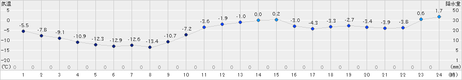 葛巻(>2021年01月15日)のアメダスグラフ