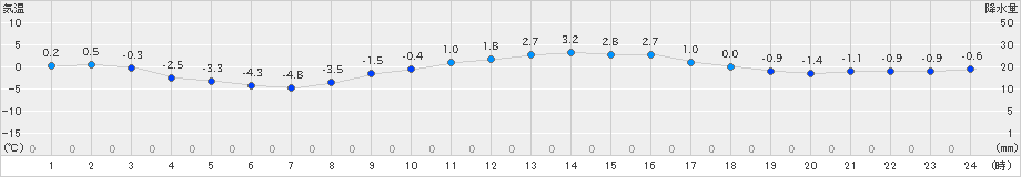 一関(>2021年01月15日)のアメダスグラフ