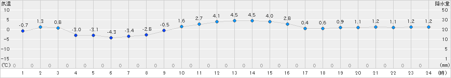 蔵王(>2021年01月15日)のアメダスグラフ