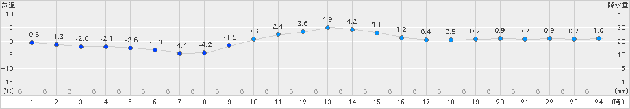 飯舘(>2021年01月15日)のアメダスグラフ