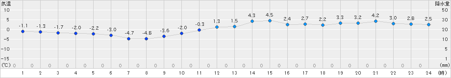 猪苗代(>2021年01月15日)のアメダスグラフ