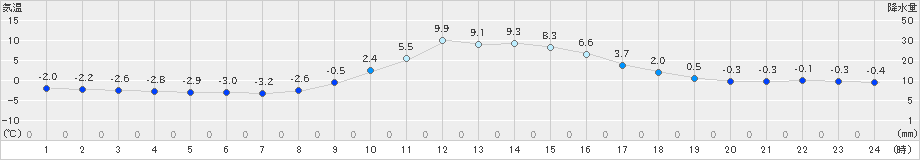 黒川(>2021年01月15日)のアメダスグラフ