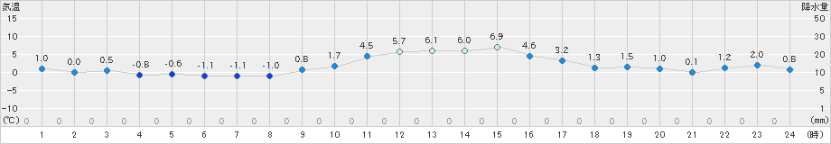 氷見(>2021年01月15日)のアメダスグラフ