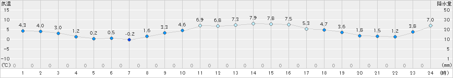 伏木(>2021年01月15日)のアメダスグラフ