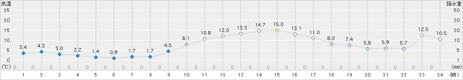 美浜(>2021年01月15日)のアメダスグラフ